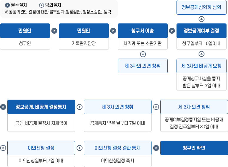정보공개업무처리 흐름